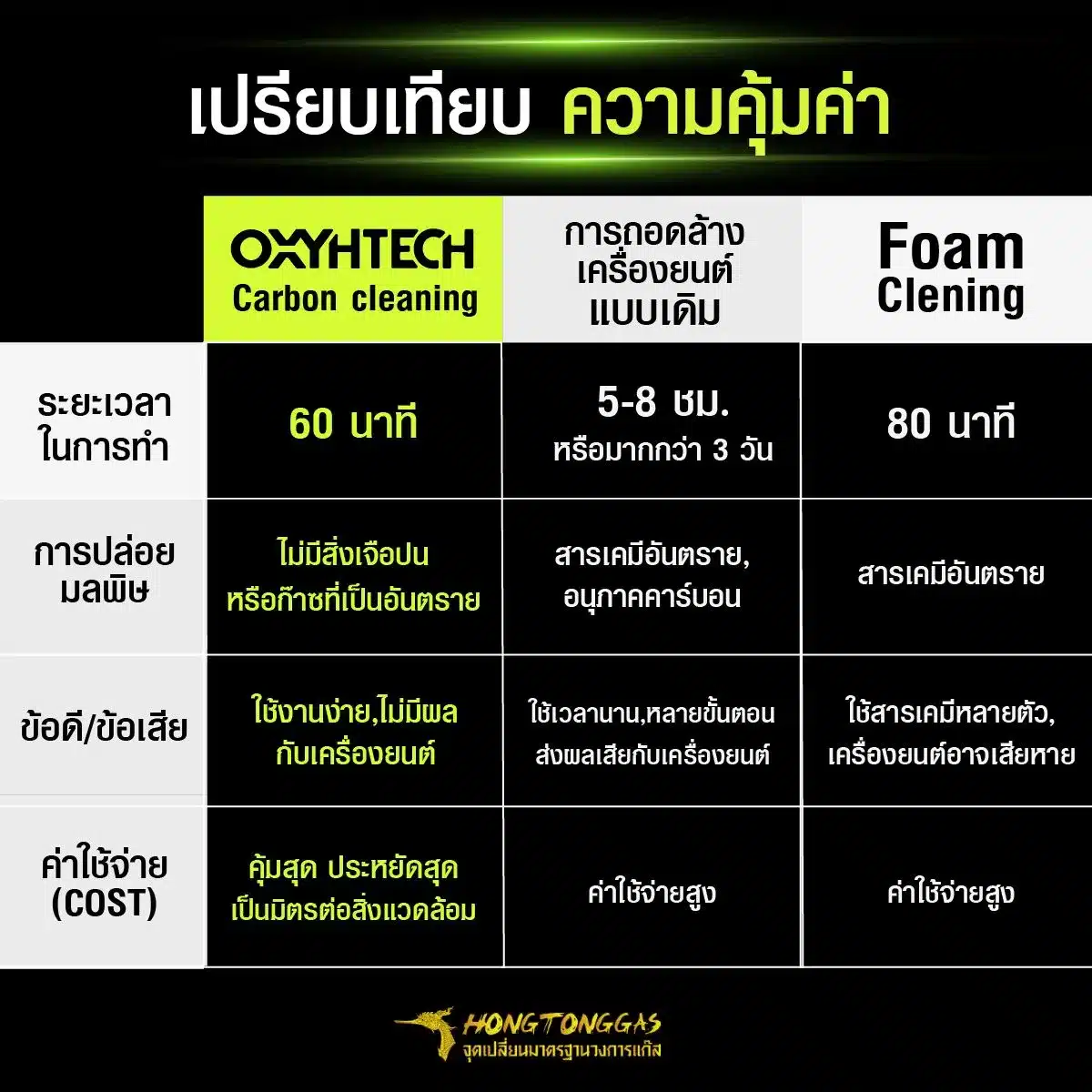 Oxyhtech ดีอย่างไร เปรียบเทียบความคุ้มค่า หงษ์ทองแก๊ส