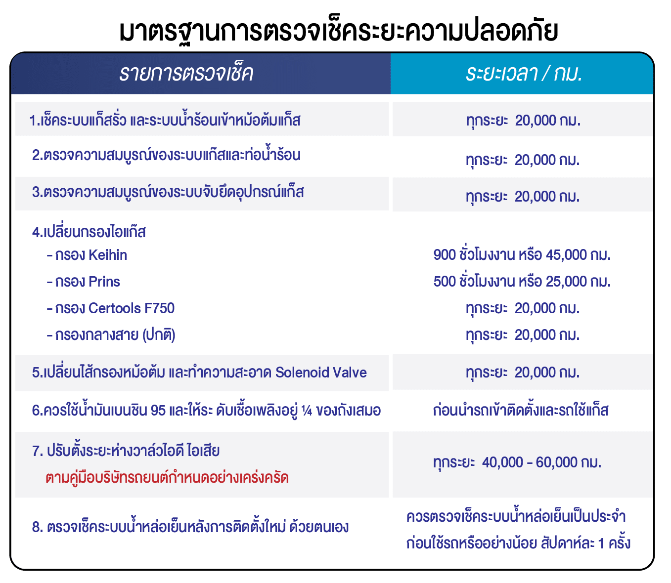 มาตรฐานเช็คระยะ ติดแก๊สlpg รถยนต์ หงษ์ทองแก๊ส
