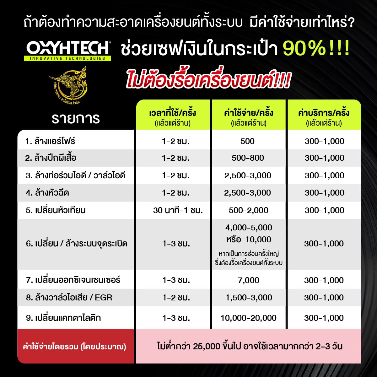 อ๊อกซิเทค Oxyhtech ราคา หงษ์ทองแก๊ส ล้างคาร์บอนภายในเครื่องยนต์